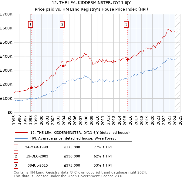 12, THE LEA, KIDDERMINSTER, DY11 6JY: Price paid vs HM Land Registry's House Price Index