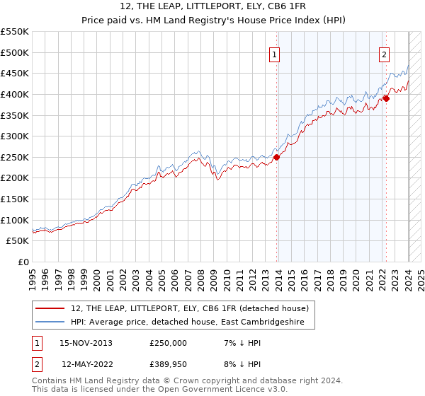 12, THE LEAP, LITTLEPORT, ELY, CB6 1FR: Price paid vs HM Land Registry's House Price Index