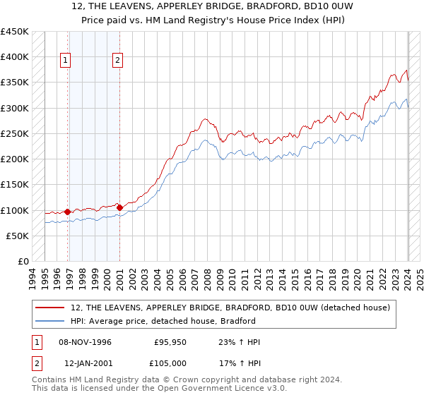 12, THE LEAVENS, APPERLEY BRIDGE, BRADFORD, BD10 0UW: Price paid vs HM Land Registry's House Price Index