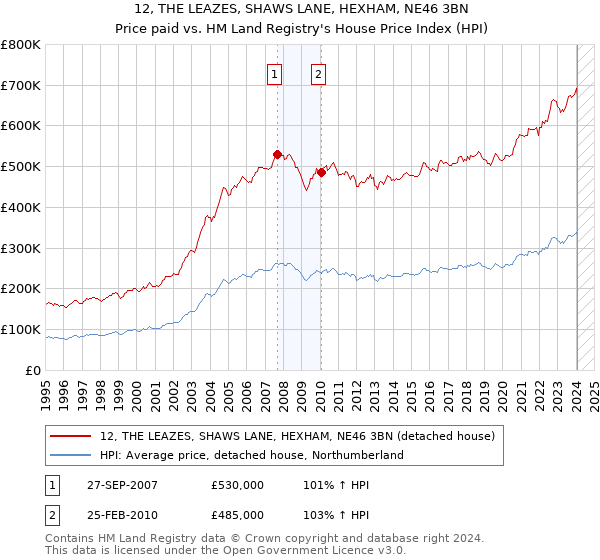 12, THE LEAZES, SHAWS LANE, HEXHAM, NE46 3BN: Price paid vs HM Land Registry's House Price Index