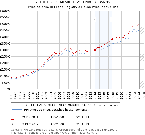 12, THE LEVELS, MEARE, GLASTONBURY, BA6 9SE: Price paid vs HM Land Registry's House Price Index