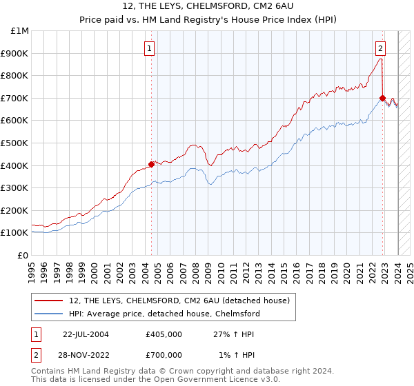 12, THE LEYS, CHELMSFORD, CM2 6AU: Price paid vs HM Land Registry's House Price Index