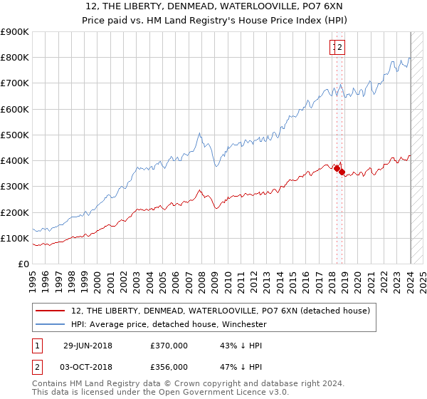 12, THE LIBERTY, DENMEAD, WATERLOOVILLE, PO7 6XN: Price paid vs HM Land Registry's House Price Index