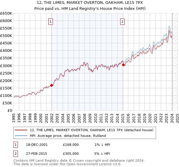 12, THE LIMES, MARKET OVERTON, OAKHAM, LE15 7PX: Price paid vs HM Land Registry's House Price Index