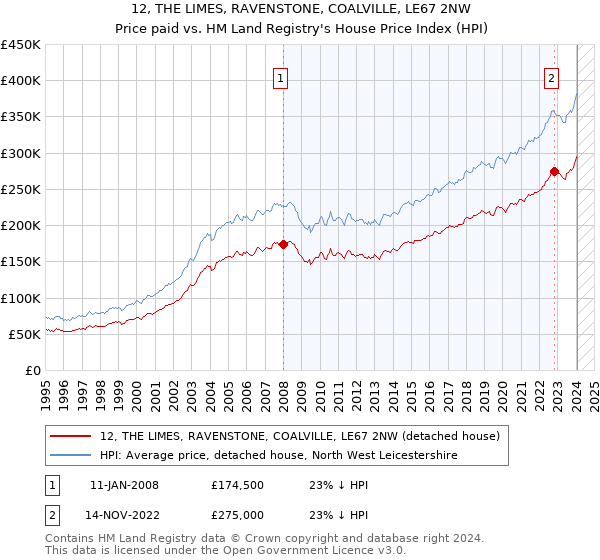 12, THE LIMES, RAVENSTONE, COALVILLE, LE67 2NW: Price paid vs HM Land Registry's House Price Index