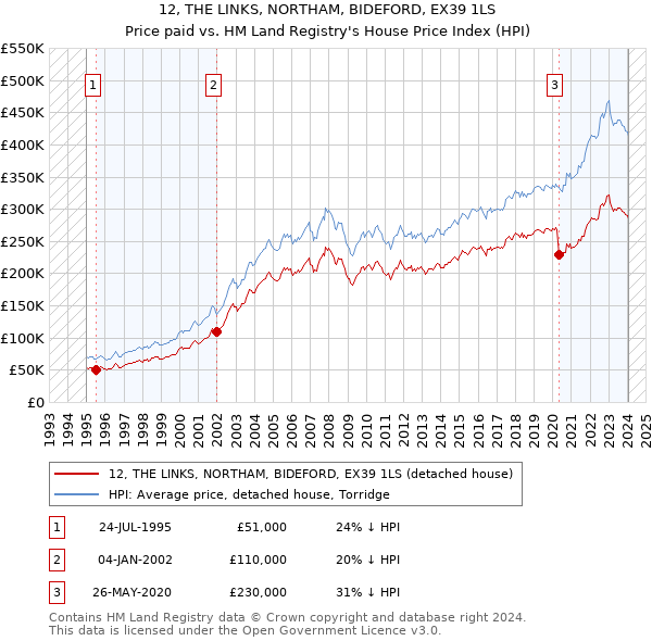 12, THE LINKS, NORTHAM, BIDEFORD, EX39 1LS: Price paid vs HM Land Registry's House Price Index