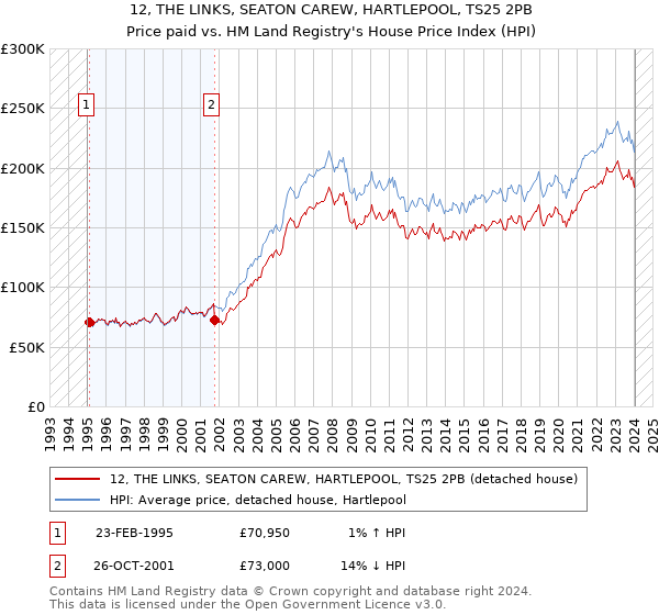 12, THE LINKS, SEATON CAREW, HARTLEPOOL, TS25 2PB: Price paid vs HM Land Registry's House Price Index