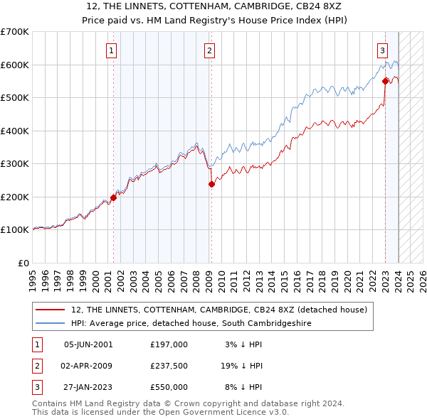 12, THE LINNETS, COTTENHAM, CAMBRIDGE, CB24 8XZ: Price paid vs HM Land Registry's House Price Index