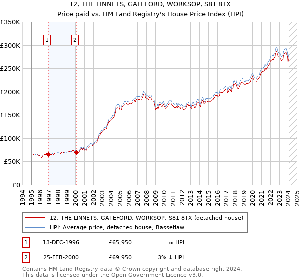 12, THE LINNETS, GATEFORD, WORKSOP, S81 8TX: Price paid vs HM Land Registry's House Price Index