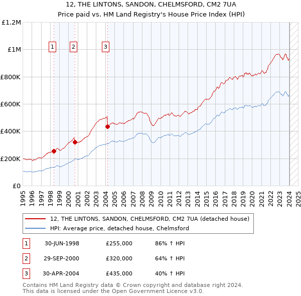 12, THE LINTONS, SANDON, CHELMSFORD, CM2 7UA: Price paid vs HM Land Registry's House Price Index