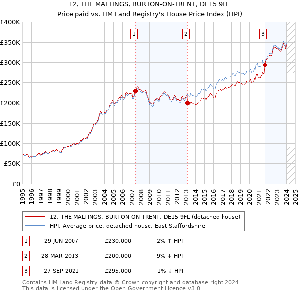 12, THE MALTINGS, BURTON-ON-TRENT, DE15 9FL: Price paid vs HM Land Registry's House Price Index