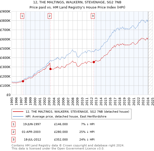 12, THE MALTINGS, WALKERN, STEVENAGE, SG2 7NB: Price paid vs HM Land Registry's House Price Index
