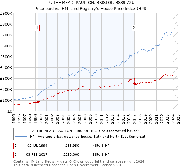 12, THE MEAD, PAULTON, BRISTOL, BS39 7XU: Price paid vs HM Land Registry's House Price Index