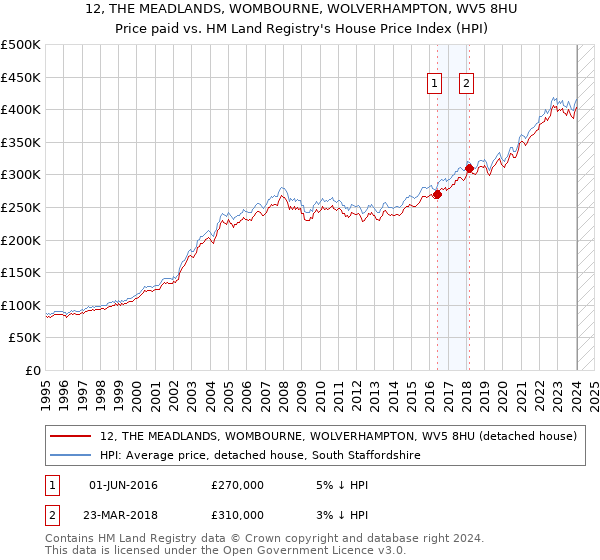12, THE MEADLANDS, WOMBOURNE, WOLVERHAMPTON, WV5 8HU: Price paid vs HM Land Registry's House Price Index