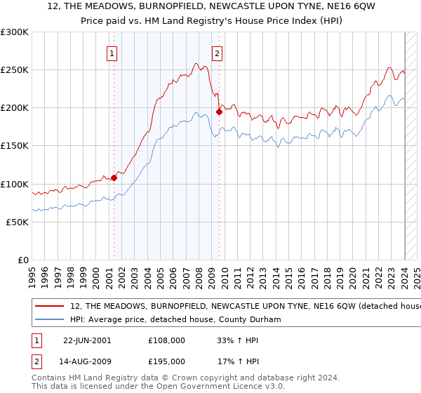 12, THE MEADOWS, BURNOPFIELD, NEWCASTLE UPON TYNE, NE16 6QW: Price paid vs HM Land Registry's House Price Index