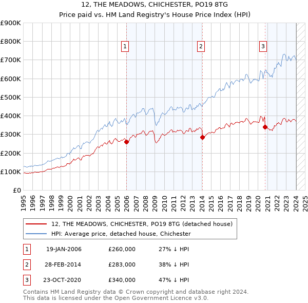 12, THE MEADOWS, CHICHESTER, PO19 8TG: Price paid vs HM Land Registry's House Price Index