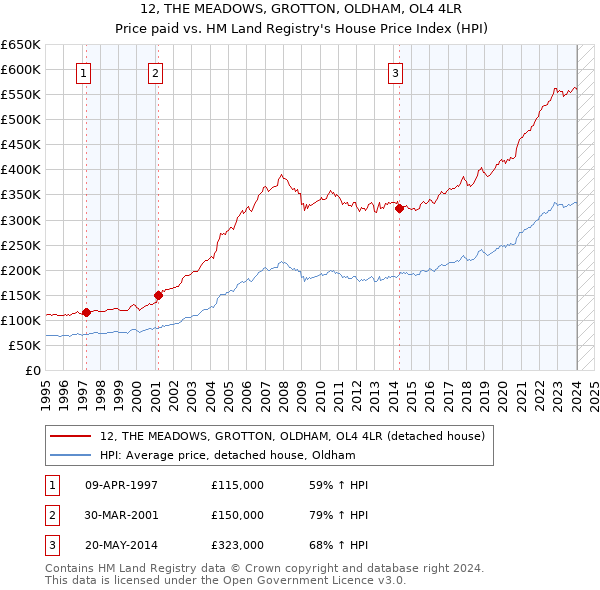 12, THE MEADOWS, GROTTON, OLDHAM, OL4 4LR: Price paid vs HM Land Registry's House Price Index