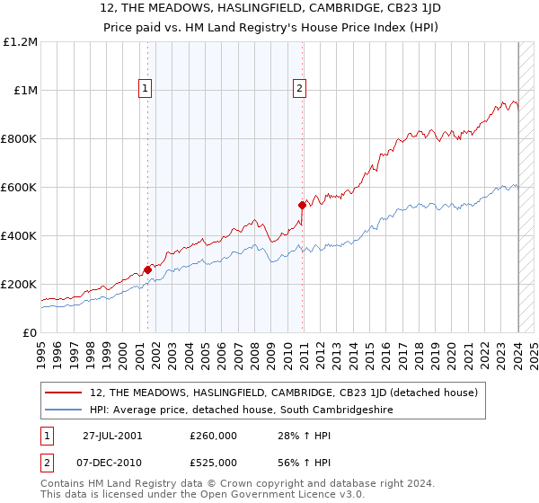 12, THE MEADOWS, HASLINGFIELD, CAMBRIDGE, CB23 1JD: Price paid vs HM Land Registry's House Price Index