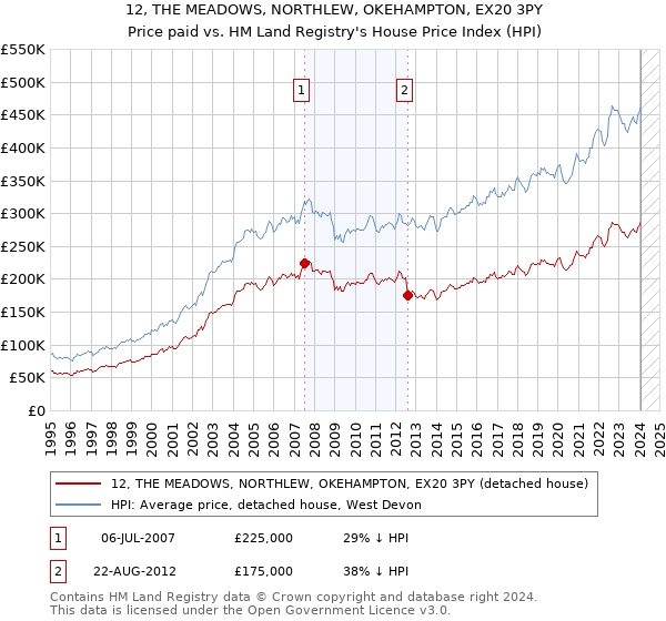 12, THE MEADOWS, NORTHLEW, OKEHAMPTON, EX20 3PY: Price paid vs HM Land Registry's House Price Index