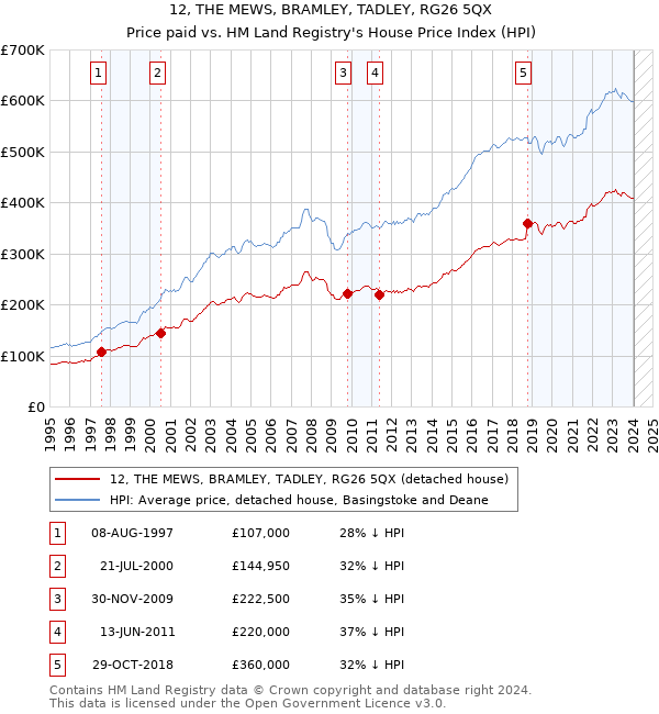 12, THE MEWS, BRAMLEY, TADLEY, RG26 5QX: Price paid vs HM Land Registry's House Price Index