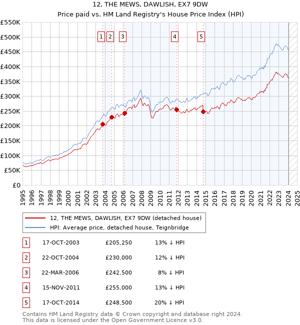 12, THE MEWS, DAWLISH, EX7 9DW: Price paid vs HM Land Registry's House Price Index