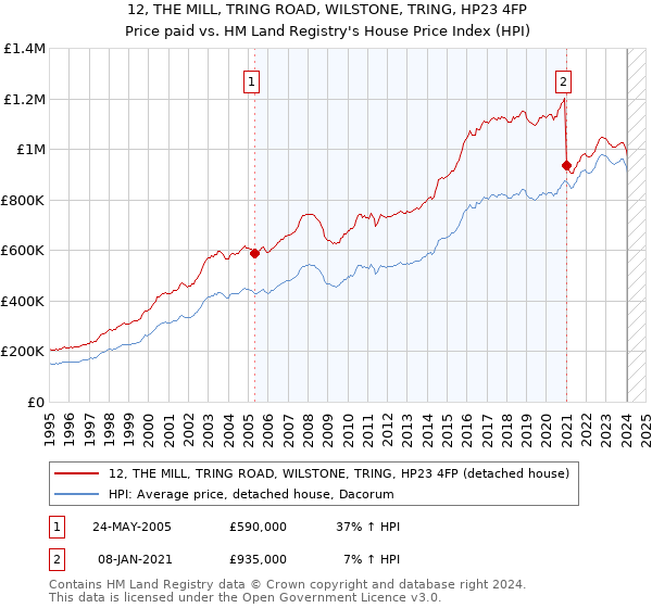 12, THE MILL, TRING ROAD, WILSTONE, TRING, HP23 4FP: Price paid vs HM Land Registry's House Price Index
