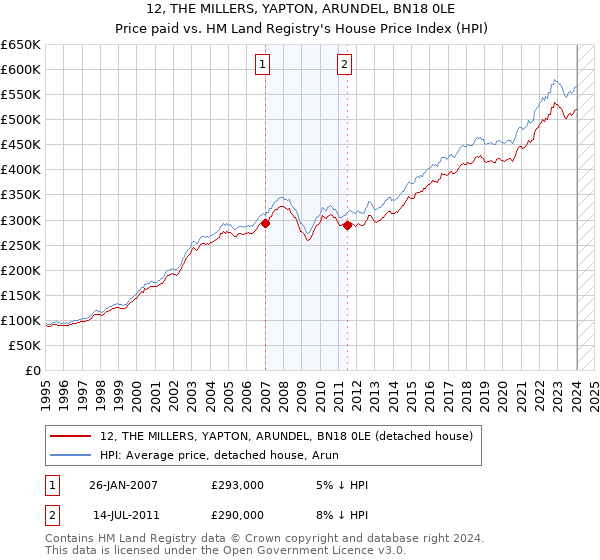 12, THE MILLERS, YAPTON, ARUNDEL, BN18 0LE: Price paid vs HM Land Registry's House Price Index