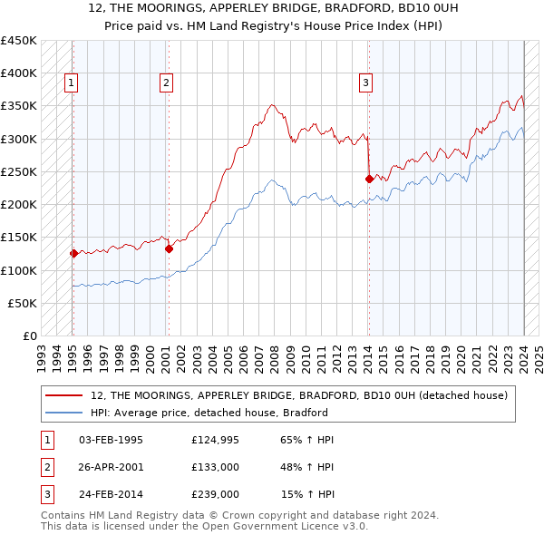 12, THE MOORINGS, APPERLEY BRIDGE, BRADFORD, BD10 0UH: Price paid vs HM Land Registry's House Price Index