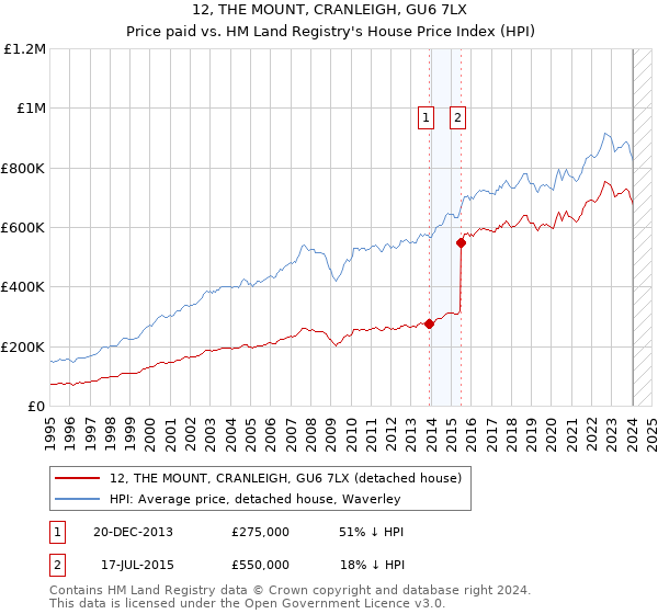 12, THE MOUNT, CRANLEIGH, GU6 7LX: Price paid vs HM Land Registry's House Price Index