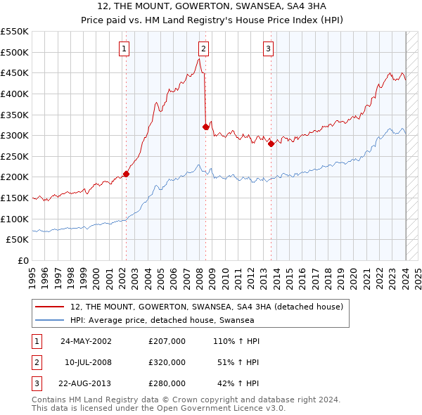 12, THE MOUNT, GOWERTON, SWANSEA, SA4 3HA: Price paid vs HM Land Registry's House Price Index
