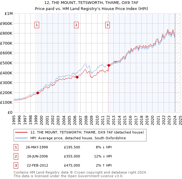 12, THE MOUNT, TETSWORTH, THAME, OX9 7AF: Price paid vs HM Land Registry's House Price Index