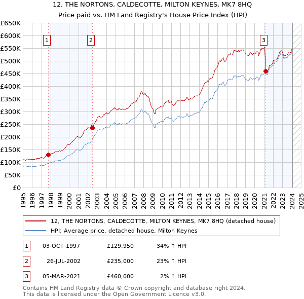 12, THE NORTONS, CALDECOTTE, MILTON KEYNES, MK7 8HQ: Price paid vs HM Land Registry's House Price Index
