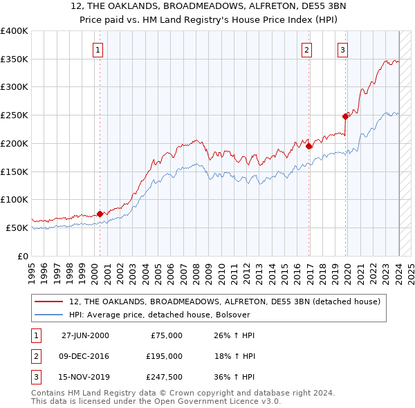 12, THE OAKLANDS, BROADMEADOWS, ALFRETON, DE55 3BN: Price paid vs HM Land Registry's House Price Index