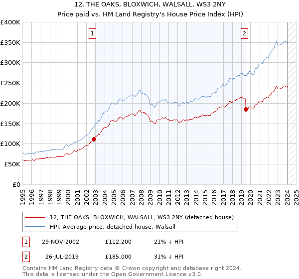 12, THE OAKS, BLOXWICH, WALSALL, WS3 2NY: Price paid vs HM Land Registry's House Price Index
