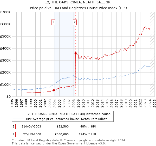 12, THE OAKS, CIMLA, NEATH, SA11 3RJ: Price paid vs HM Land Registry's House Price Index