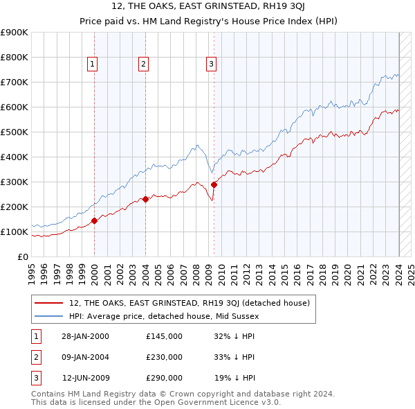 12, THE OAKS, EAST GRINSTEAD, RH19 3QJ: Price paid vs HM Land Registry's House Price Index