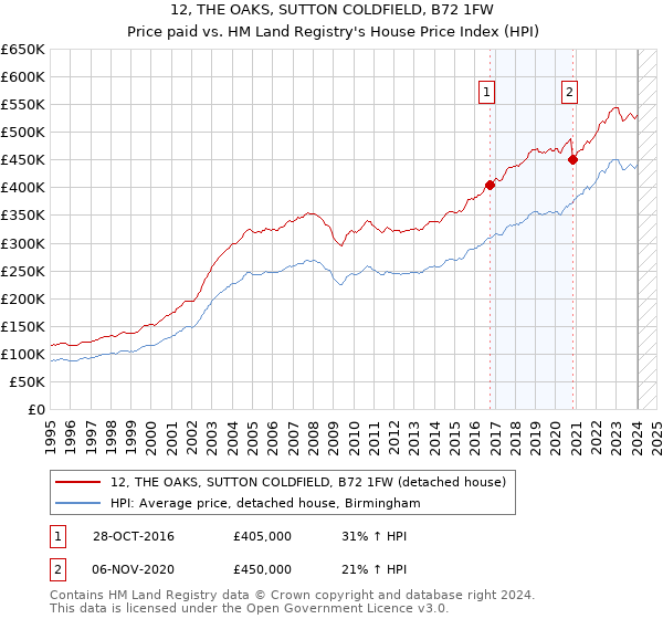 12, THE OAKS, SUTTON COLDFIELD, B72 1FW: Price paid vs HM Land Registry's House Price Index