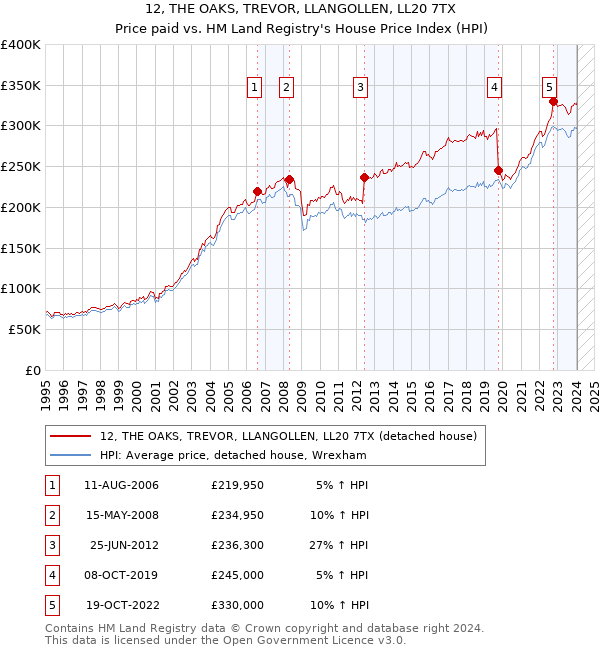 12, THE OAKS, TREVOR, LLANGOLLEN, LL20 7TX: Price paid vs HM Land Registry's House Price Index