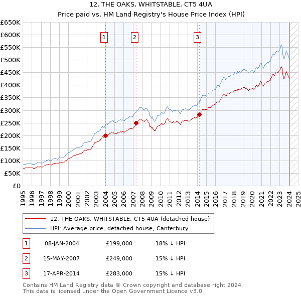 12, THE OAKS, WHITSTABLE, CT5 4UA: Price paid vs HM Land Registry's House Price Index