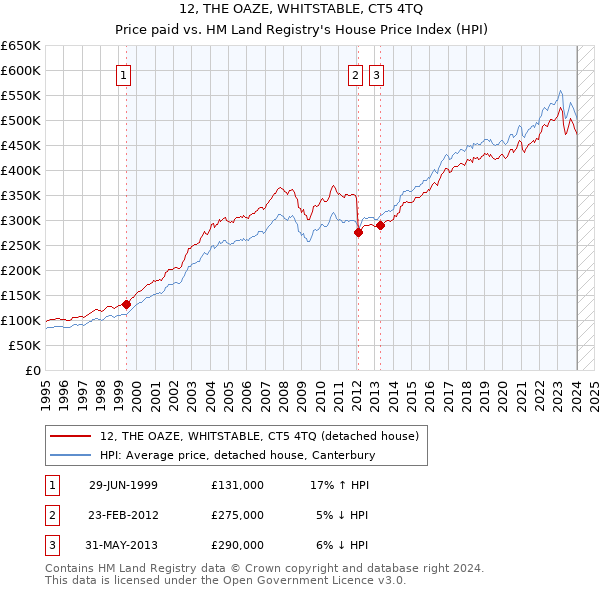 12, THE OAZE, WHITSTABLE, CT5 4TQ: Price paid vs HM Land Registry's House Price Index