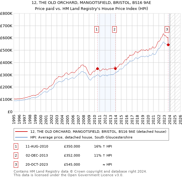 12, THE OLD ORCHARD, MANGOTSFIELD, BRISTOL, BS16 9AE: Price paid vs HM Land Registry's House Price Index