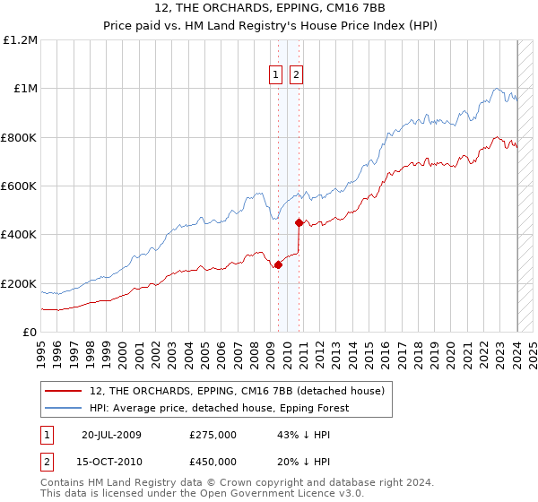 12, THE ORCHARDS, EPPING, CM16 7BB: Price paid vs HM Land Registry's House Price Index