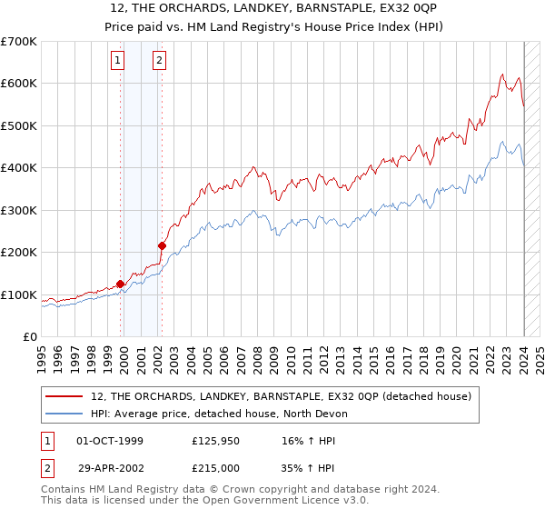 12, THE ORCHARDS, LANDKEY, BARNSTAPLE, EX32 0QP: Price paid vs HM Land Registry's House Price Index
