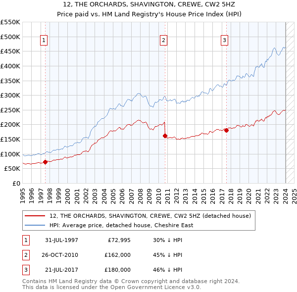 12, THE ORCHARDS, SHAVINGTON, CREWE, CW2 5HZ: Price paid vs HM Land Registry's House Price Index