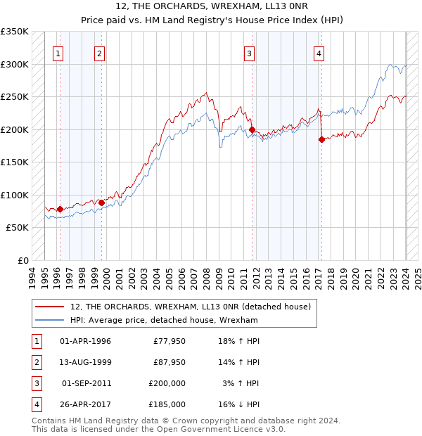 12, THE ORCHARDS, WREXHAM, LL13 0NR: Price paid vs HM Land Registry's House Price Index