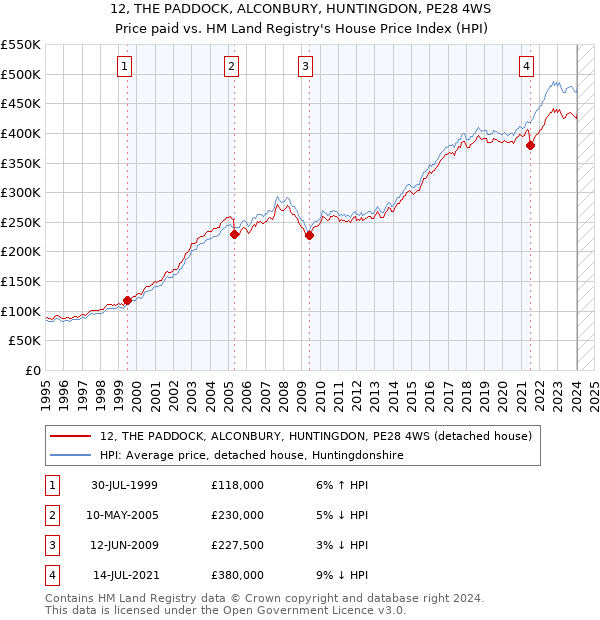 12, THE PADDOCK, ALCONBURY, HUNTINGDON, PE28 4WS: Price paid vs HM Land Registry's House Price Index