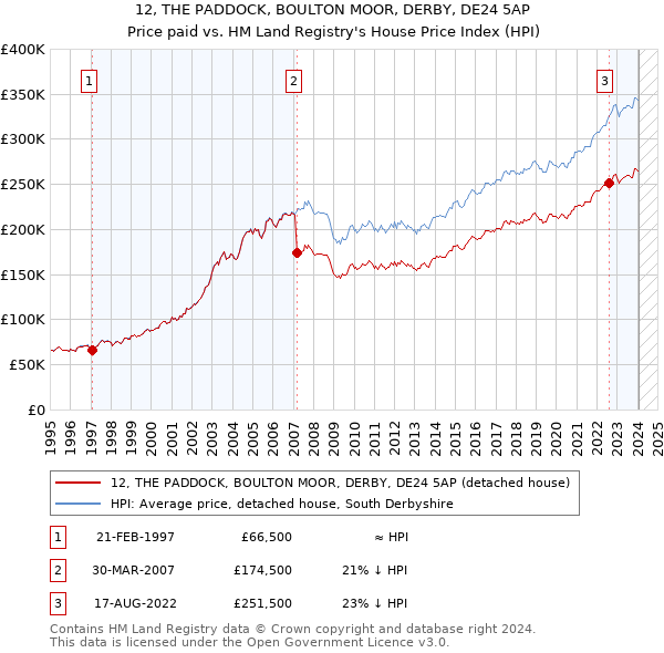 12, THE PADDOCK, BOULTON MOOR, DERBY, DE24 5AP: Price paid vs HM Land Registry's House Price Index