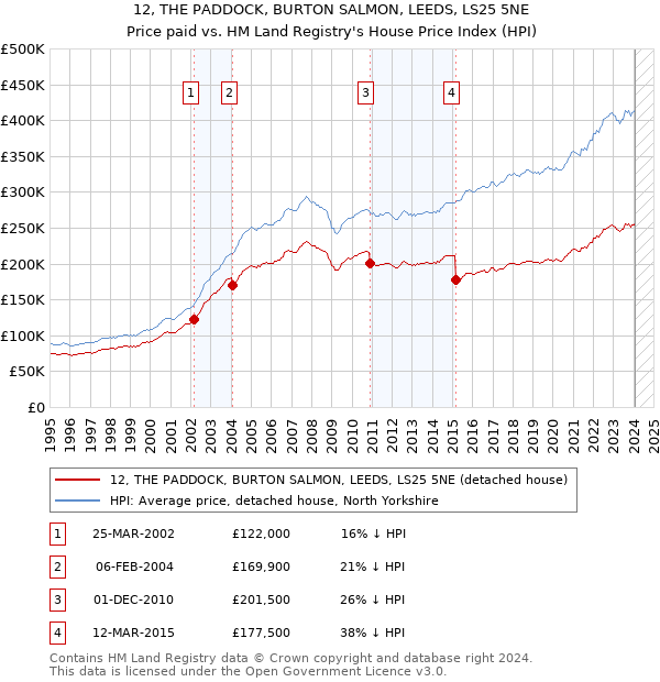 12, THE PADDOCK, BURTON SALMON, LEEDS, LS25 5NE: Price paid vs HM Land Registry's House Price Index