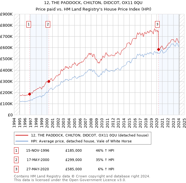 12, THE PADDOCK, CHILTON, DIDCOT, OX11 0QU: Price paid vs HM Land Registry's House Price Index