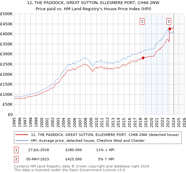 12, THE PADDOCK, GREAT SUTTON, ELLESMERE PORT, CH66 2NW: Price paid vs HM Land Registry's House Price Index